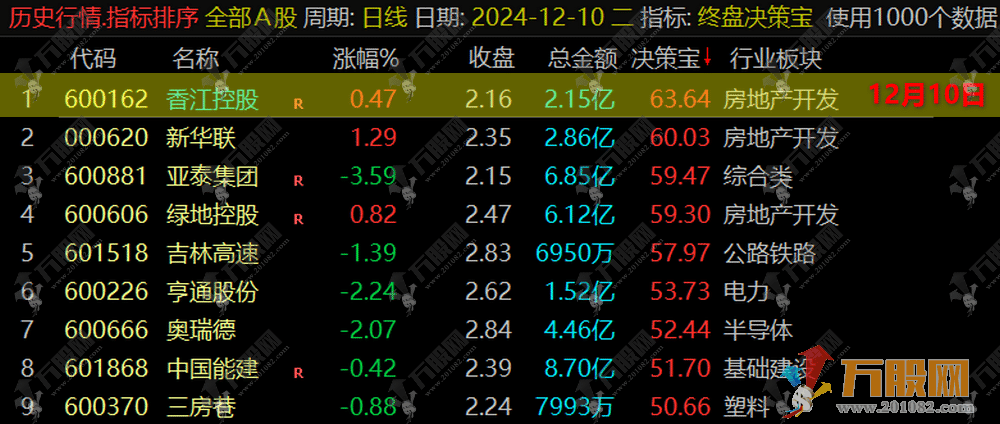 【终盘决策宝】排序指标，尾盘战法决胜法宝、每天一支！