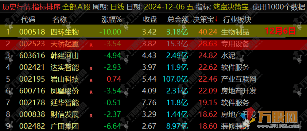 【终盘决策宝】排序指标，尾盘战法决胜法宝、每天一支！