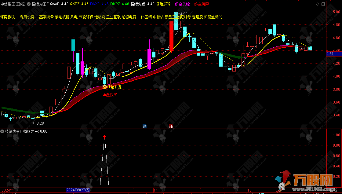 通达信《情绪为王》主副选指标，洞察情绪周期，把握投资节奏