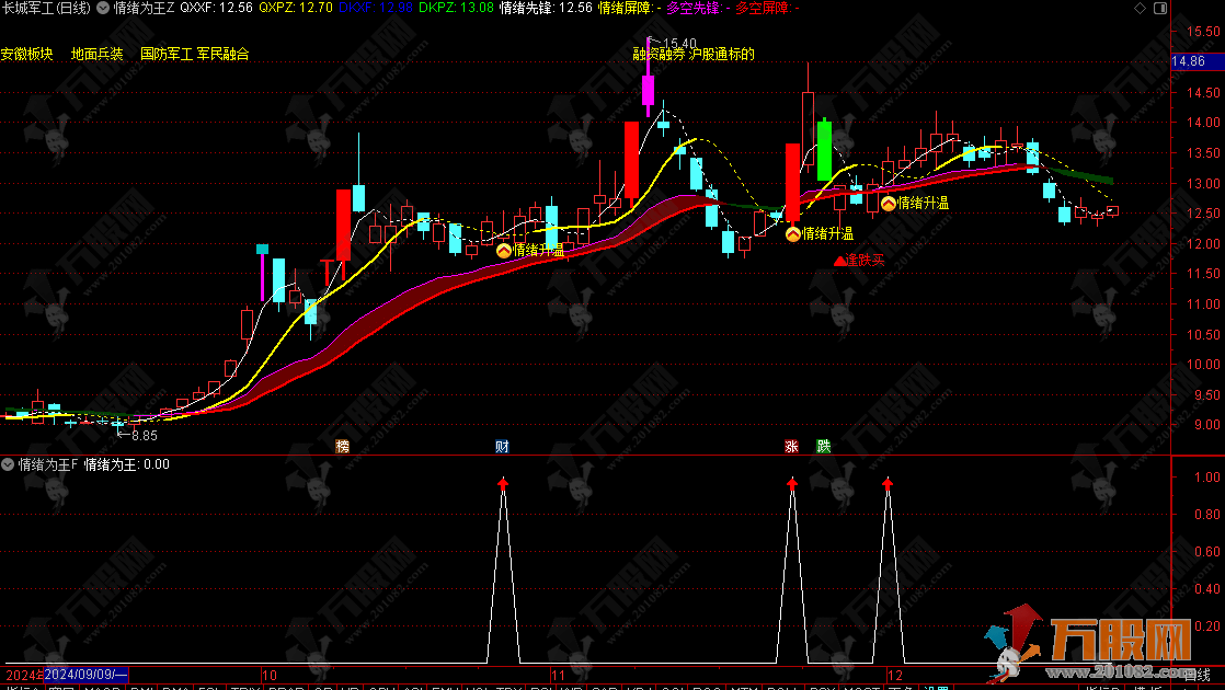 通达信《情绪为王》主副选指标，洞察情绪周期，把握投资节奏