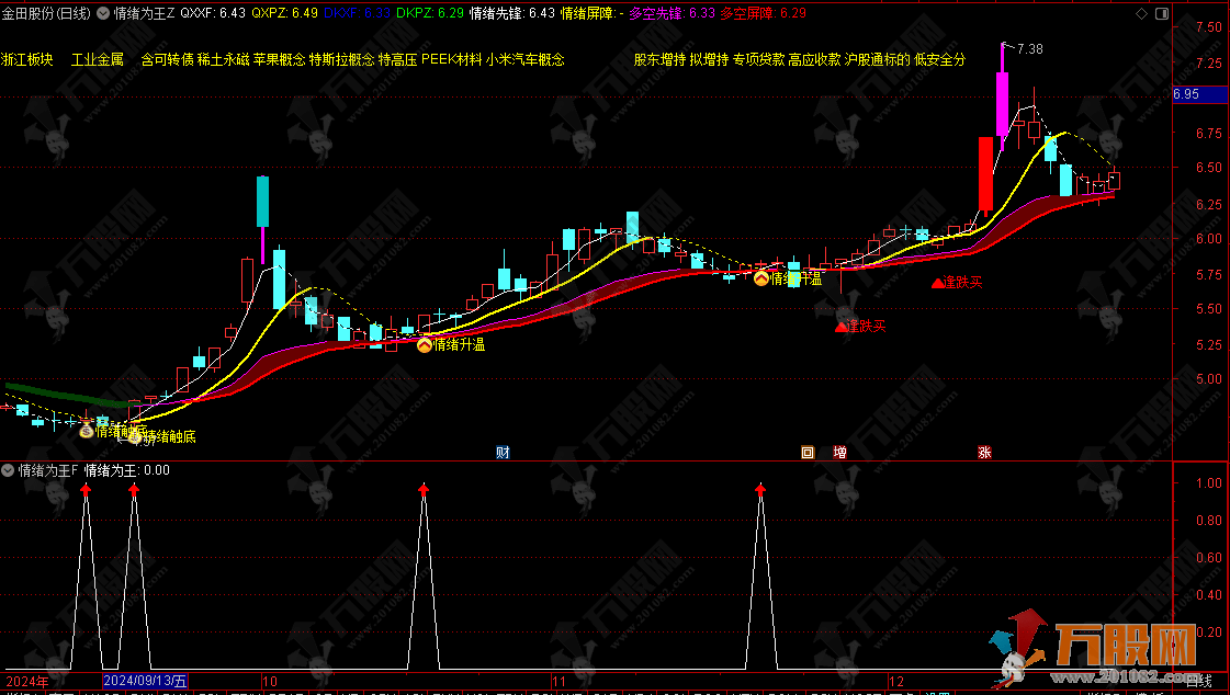 通达信《情绪为王》主副选指标，洞察情绪周期，把握投资节奏