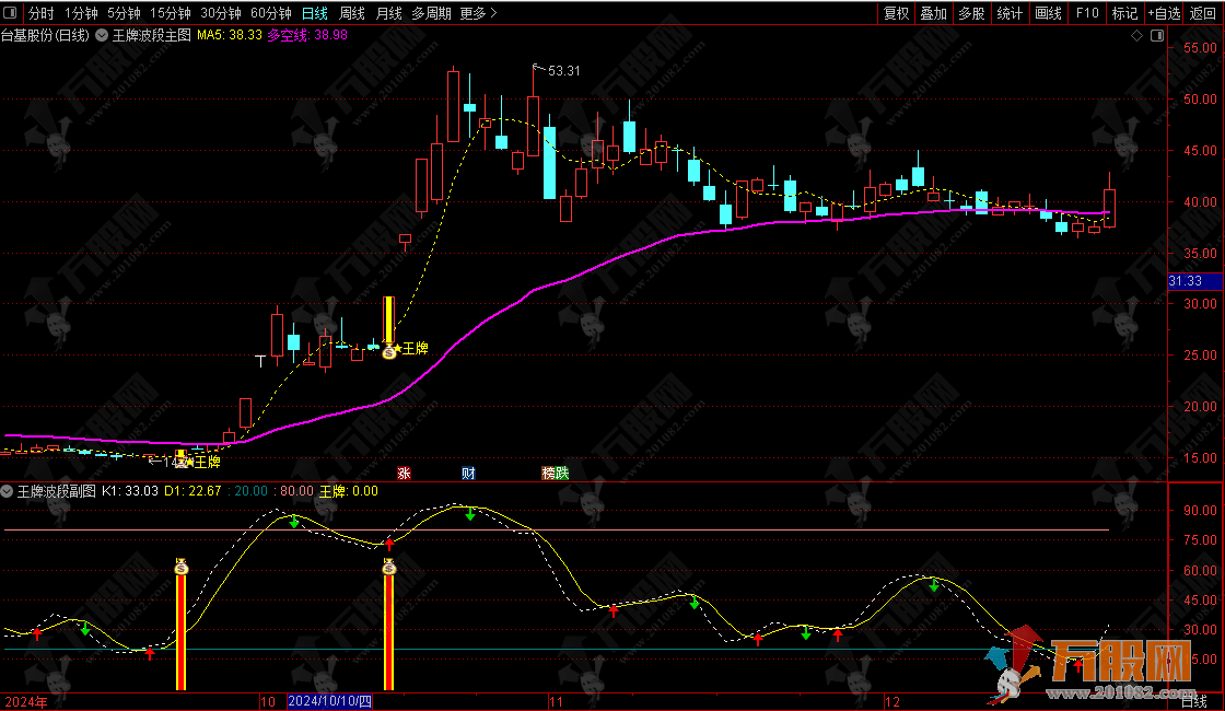 【王牌波段】捕捉波段机会，紧跟主力拉升脚步！通达信主副选指标 手机电脑通用 ...