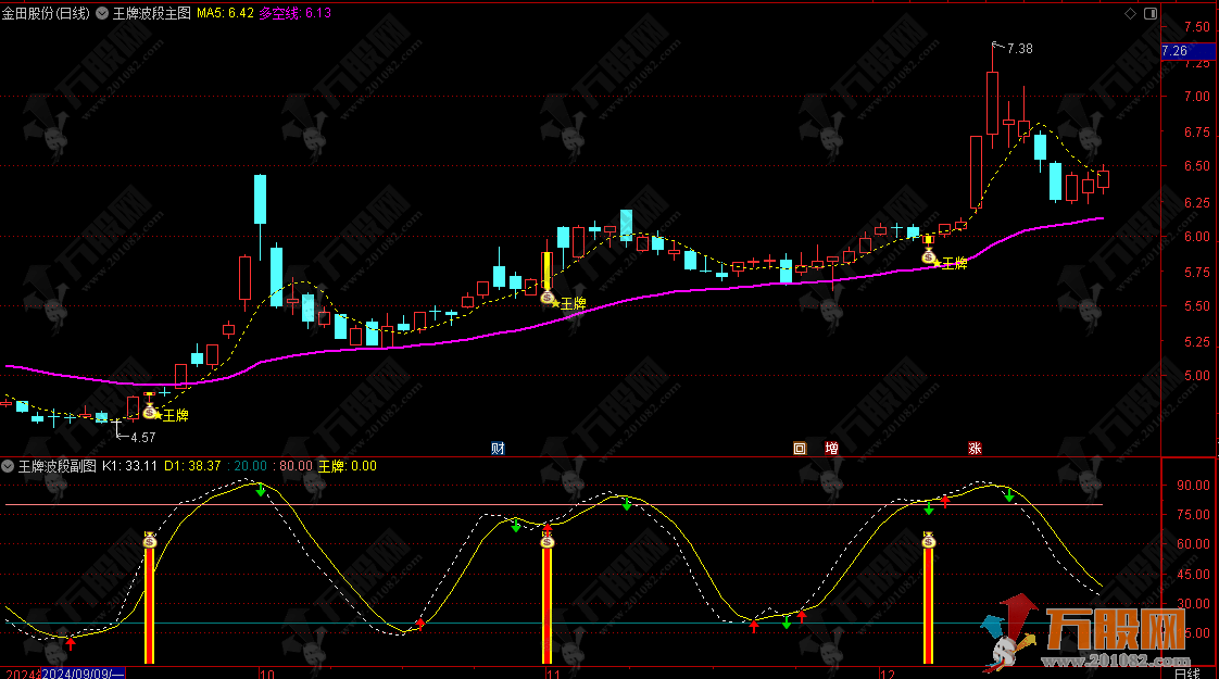 【王牌波段】捕捉波段机会，紧跟主力拉升脚步！通达信主副选指标 手机电脑通用 ...