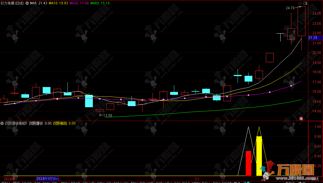 通达信【双阴埋伏等阳】副选指标，两阴线埋伏信号和双阴后阳信号，无未来函数，手机电脑通 ... ...