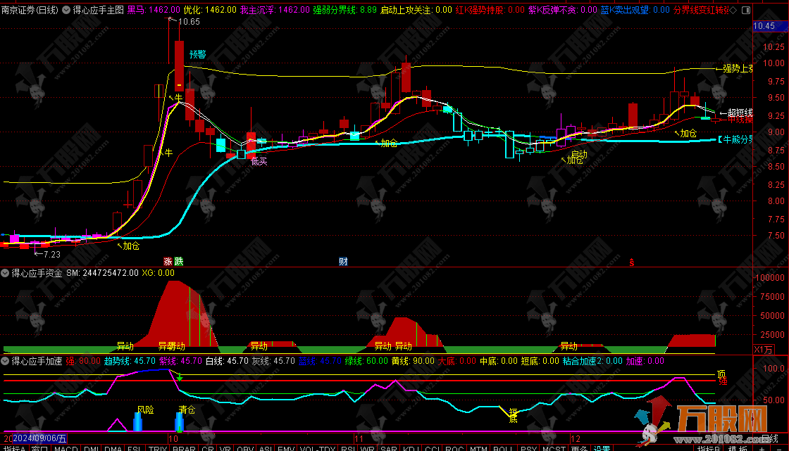 通达信【得心应手】主副选指标 踏准牛股主升浪 用法详解