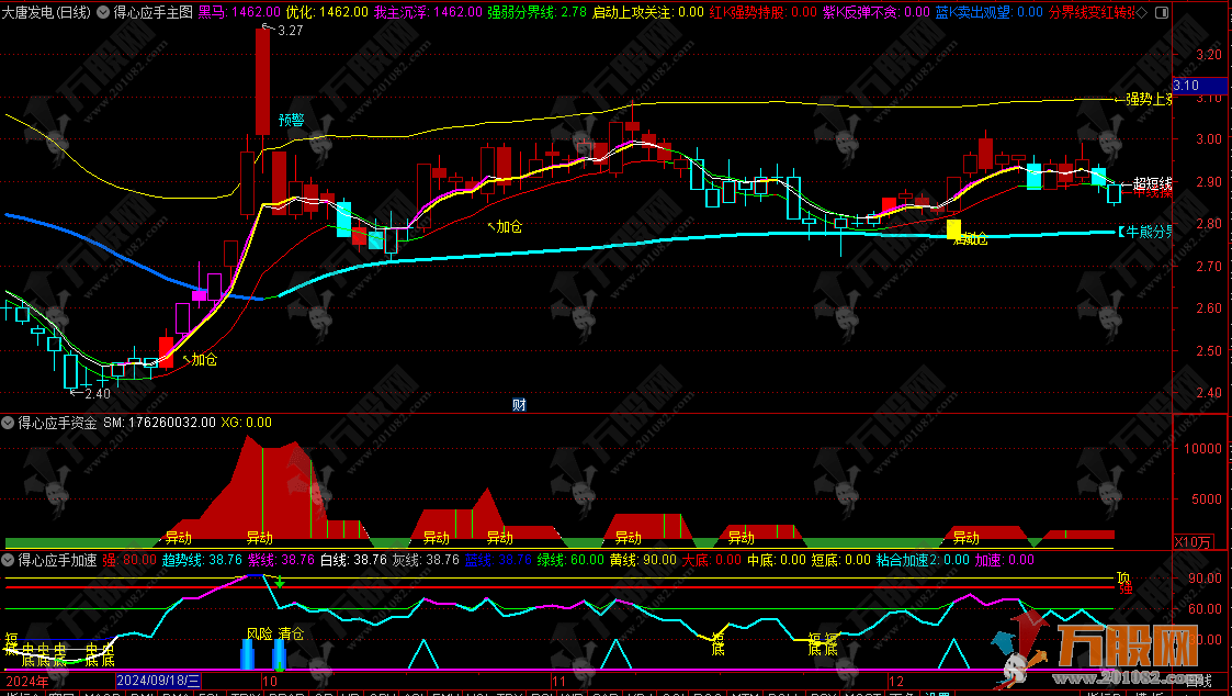 通达信【得心应手】主副选指标 踏准牛股主升浪 用法详解