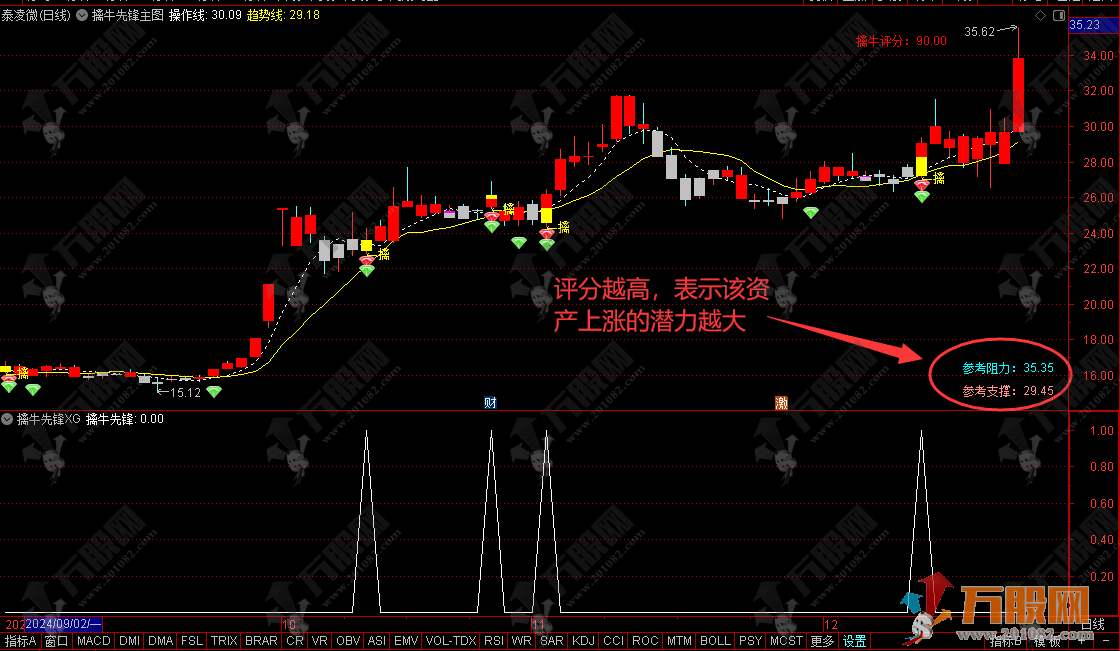 通达信【擒牛先锋】主/副/选指标 看清强势上涨趋势启动 