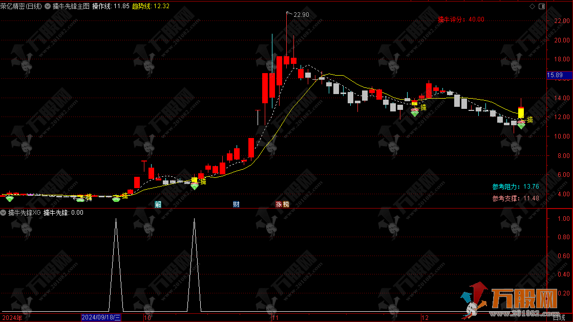 通达信【擒牛先锋】主/副/选指标 看清强势上涨趋势启动 