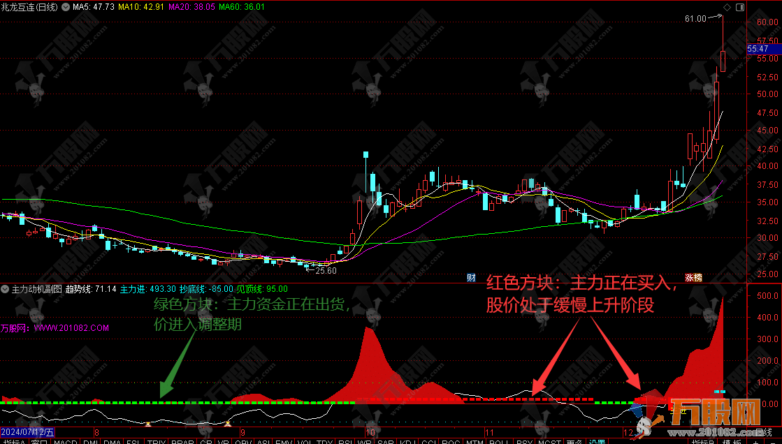 达信【主力动机】副/选指标 买入即赚笑眯眯 详解