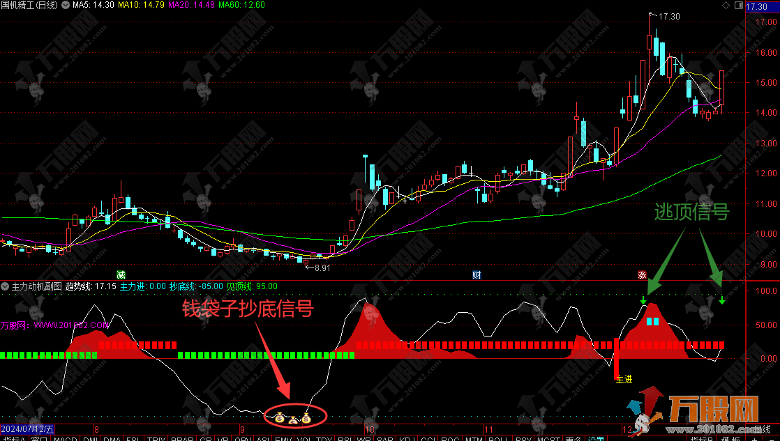 达信【主力动机】副/选指标 买入即赚笑眯眯 详解