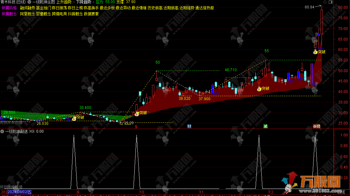 通达信【一线乾坤王】主副选指标 跟踪大牛捕捉妖股突破点