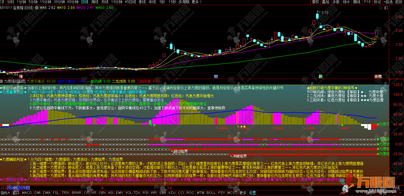 【力度强弱】主副选指标 多功能趋势力度监测 全面把握市场动态