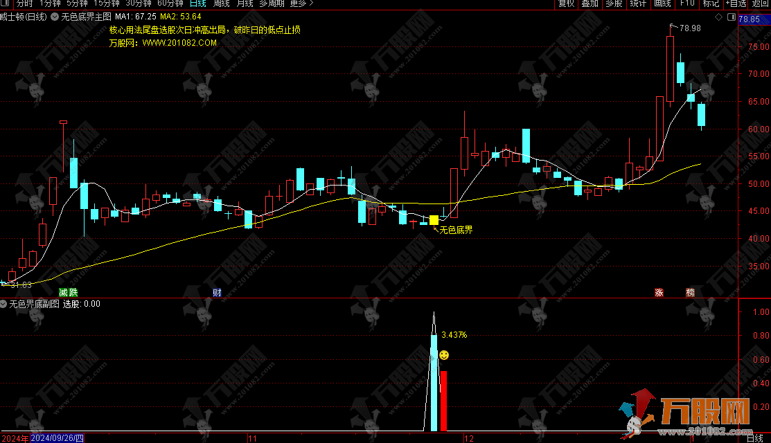 通达信【无色界底】主副选指标，尾盘抄底非强股模式 信号少高胜率无未来函数 ... ...