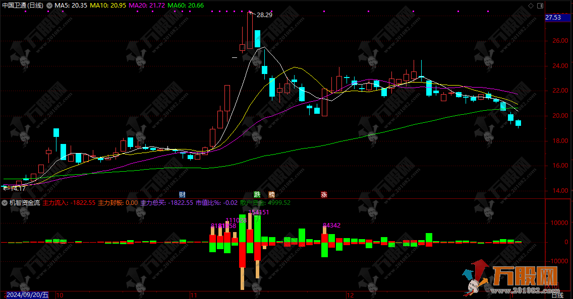 【机智资金流】副图指标 神秘的level2专业数据指标