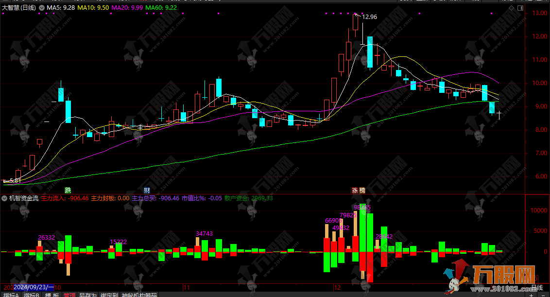 【机智资金流】副图指标 神秘的level2专业数据指标
