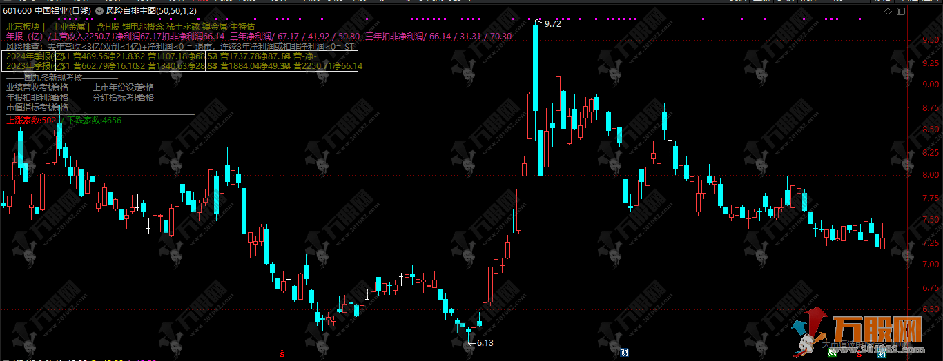 【风险自排主图】根据国九条制作 风险一目了然 散户必备实用指标