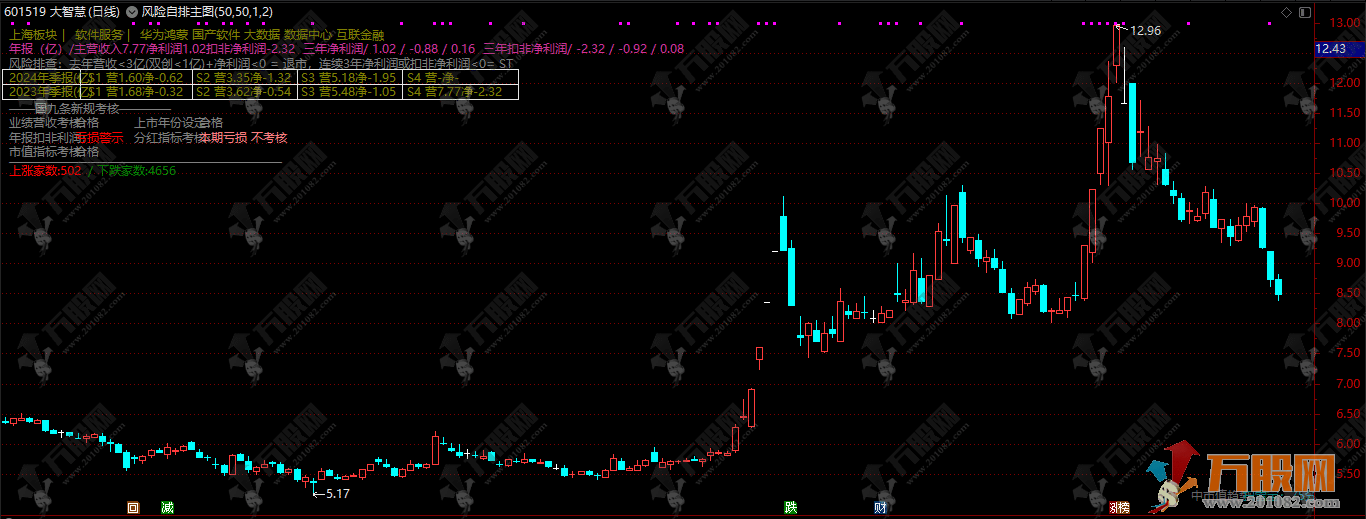【风险自排主图】根据国九条制作 风险一目了然 散户必备实用指标