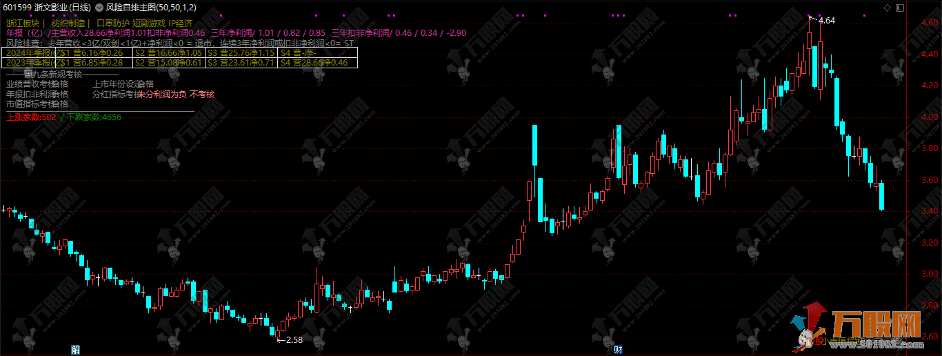 【风险自排主图】根据国九条制作 风险一目了然 散户必备实用指标