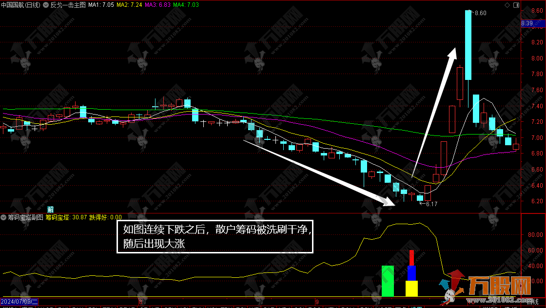 【筹码宝塔修正版】副选指标 寻找主力吸筹/锁定速拉升，有未来函数不影响使用  ...