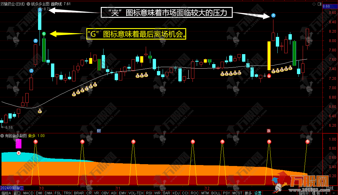 通达信【钱多多】主副选指标公式 根据股价的波动形态精准捕捉波段信号