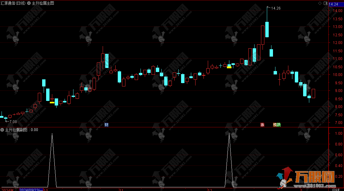 通达信【主升捡漏】主副选指标公式  阴线介入低风险