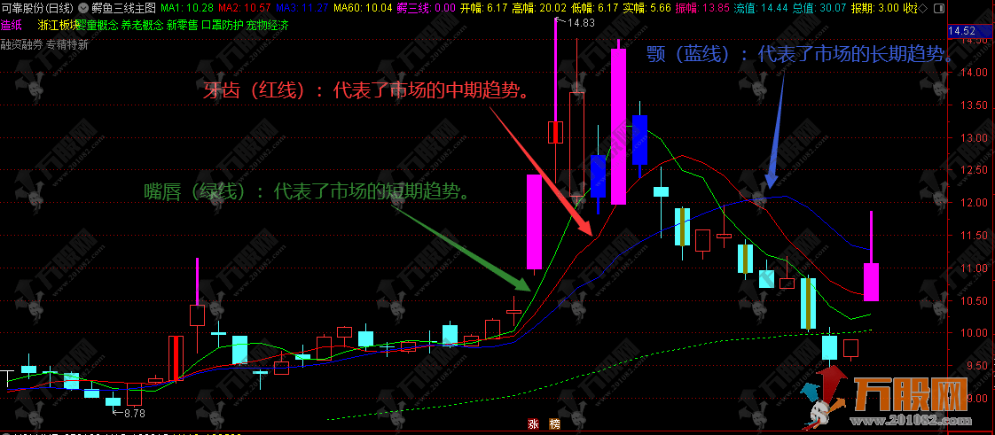 【鳄鱼三线】沌交易法主图指标 解决识别上升趋势的延续与反转