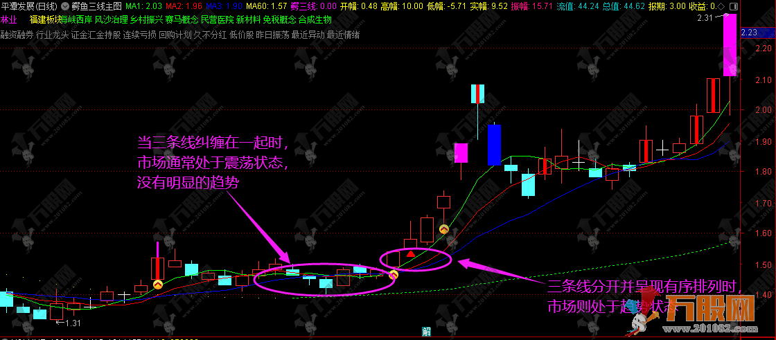 【鳄鱼三线】沌交易法主图指标 解决识别上升趋势的延续与反转