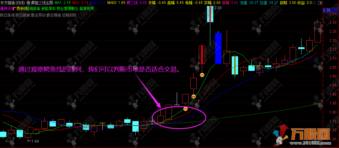 【鳄鱼三线】沌交易法主图指标 解决识别上升趋势的延续与反转