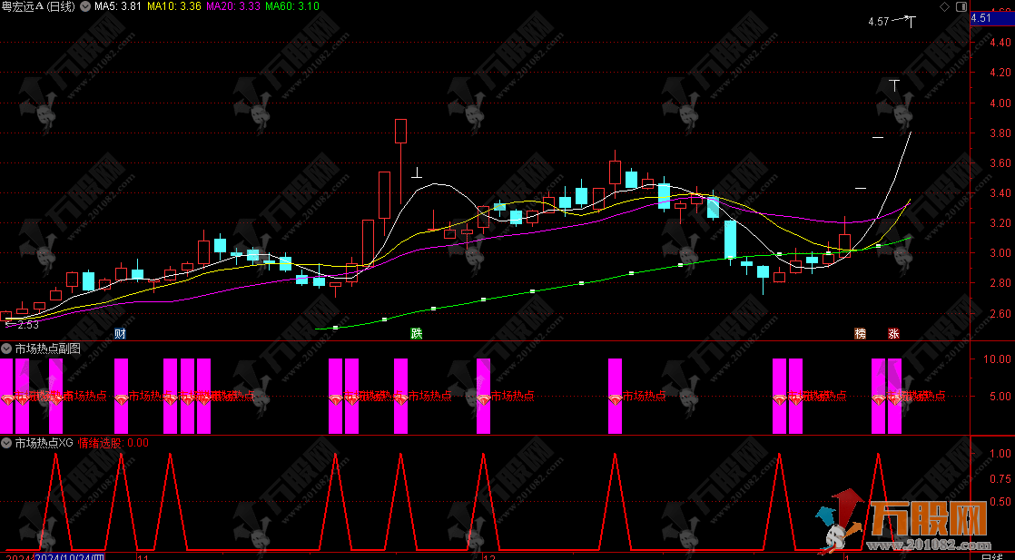 通达信【市场热点】副选情绪选股指标公式 开盘初期即知当天热点