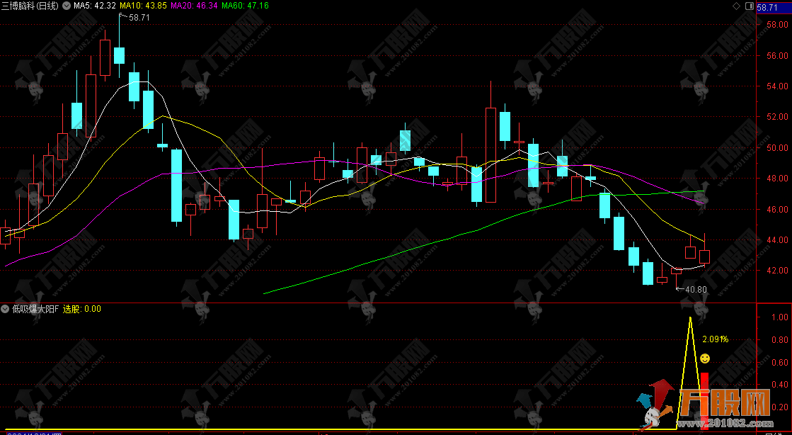【低吸爆大阳】副选指标 不追涨思路 寻求次日爆大阳 尾盘T1思路