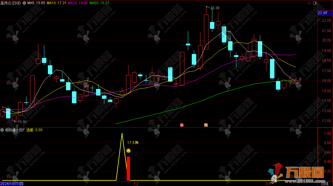 【低吸爆大阳】副选指标 不追涨思路 寻求次日爆大阳 尾盘T1思路