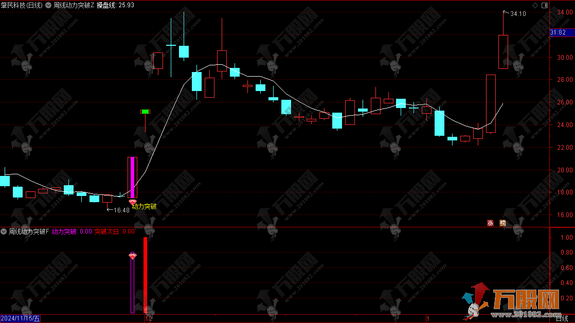 【周线动力突破】主副选指标 捕捉个股在日线级别上突破周线高点 