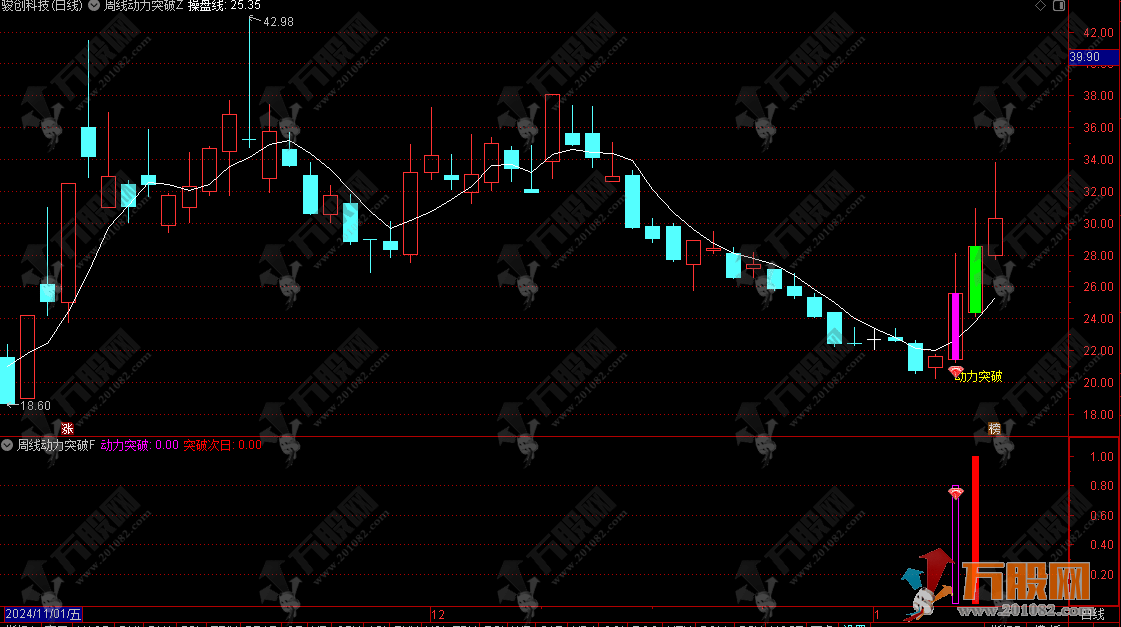 【周线动力突破】主副选指标 捕捉个股在日线级别上突破周线高点 