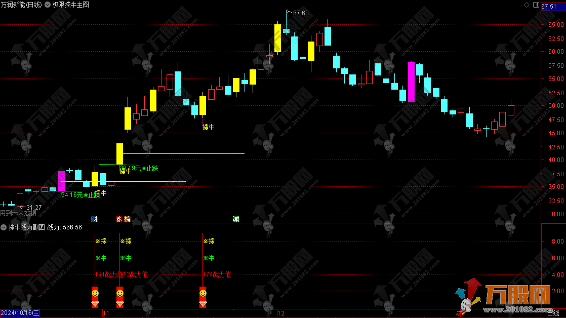 通达信【极限擒牛】主副选指标 捕捉第二波上涨机会的关键指标