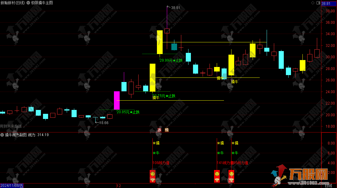 通达信【极限擒牛】主副选指标 捕捉第二波上涨机会的关键指标