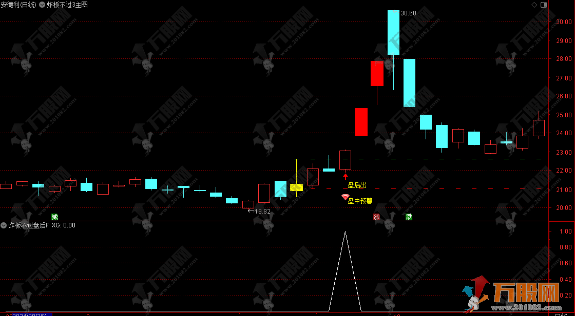 【炸板不过三】静等涨停板 主副选预警指标公式 胜率高达90以上，支持电脑手机使用 ... ...