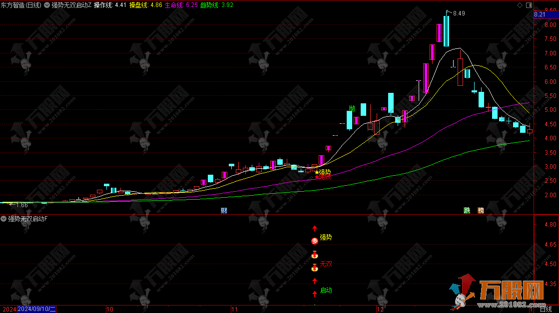 通达信【强势无双启动】主副选指标，强势无双共振抓龙头，无未来函数手机电脑通用 ...