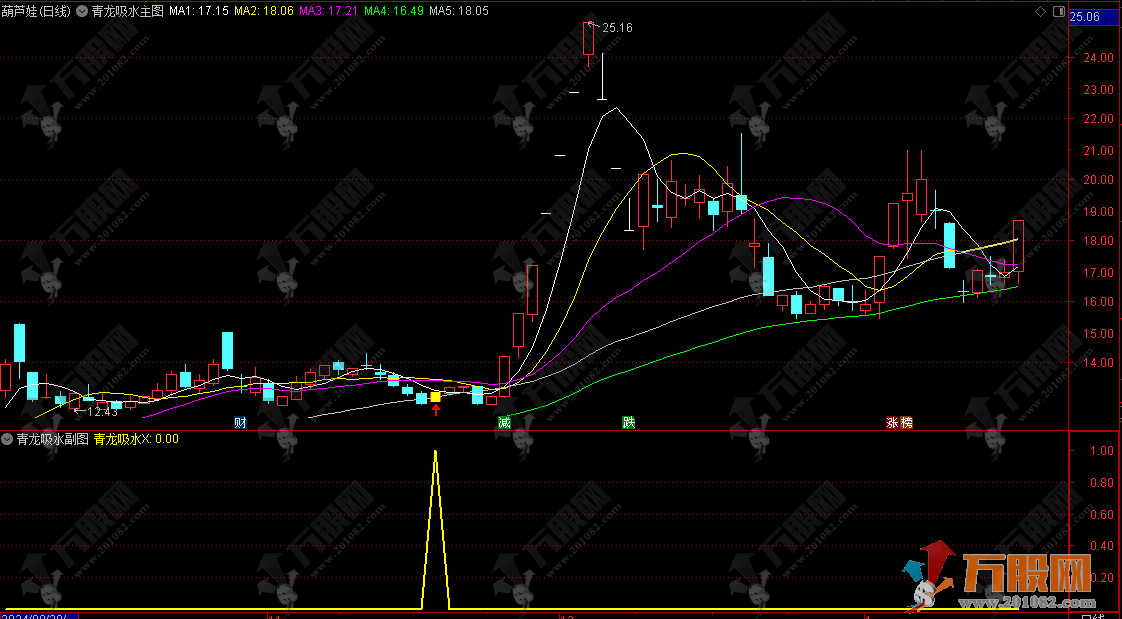 通达信【青龙吸水】副选指标，回调首次下碰60/40日线，挖坑再启动 信号不漂移 ...