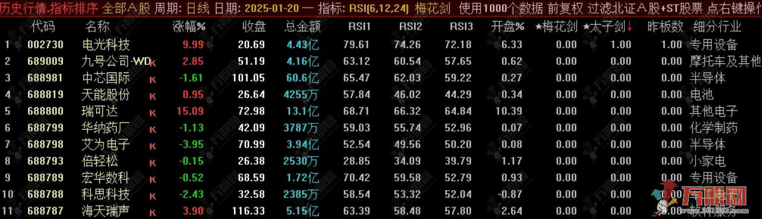 通达信【梅花剑+太子剑】早盘竞价排序选股指标公式 快速锁定优质目标  