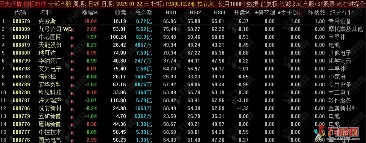 通达信【梅花剑+太子剑】早盘竞价排序选股指标公式 快速锁定优质目标  