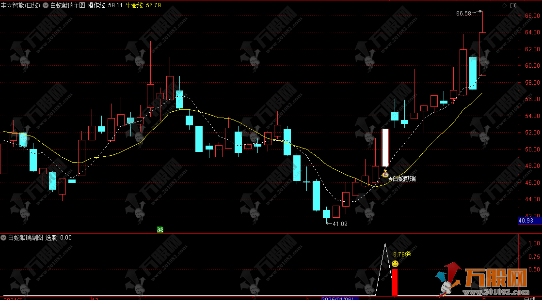 通达信【白蛇献瑞】主副选指标，识别具有低风险上涨动能信号 手机电脑通用 ...