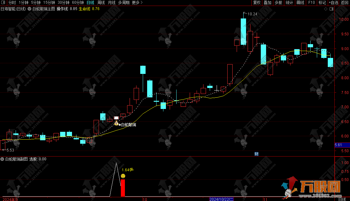通达信【白蛇献瑞】主副选指标，识别具有低风险上涨动能信号 手机电脑通用 ...