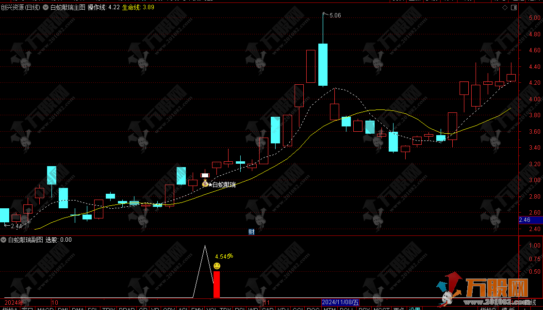 通达信【白蛇献瑞】主副选指标，识别具有低风险上涨动能信号 手机电脑通用 ...