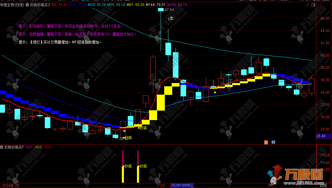 【反转抄底买进】主副选指标 三种底部操作模式 有基本面分析更精准 手机电脑通用 ...