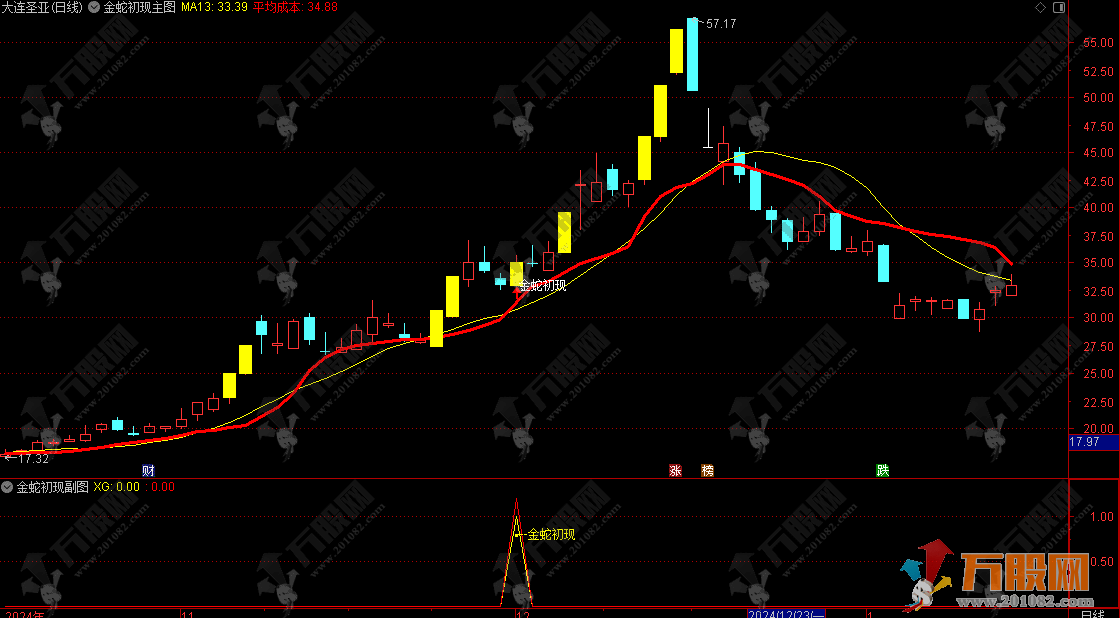 【金蛇初现】主副选指标，精准捕捉低风险上涨信号动态