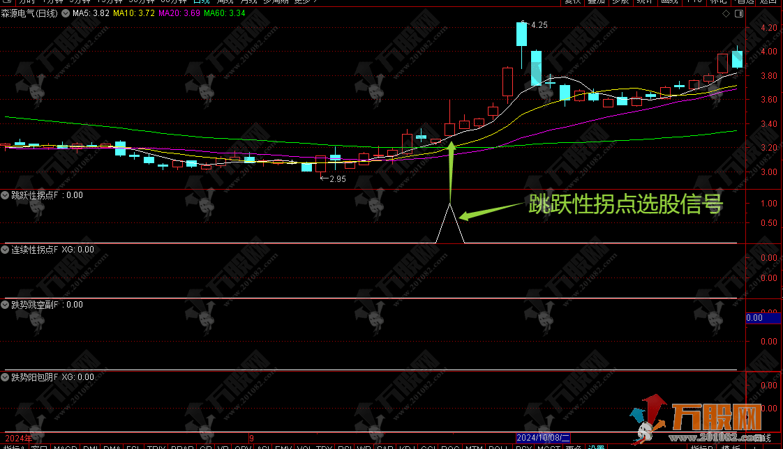 【趋势拐点】副图指标 借拐点战法开启盈利之路 建立你自己的交易系统