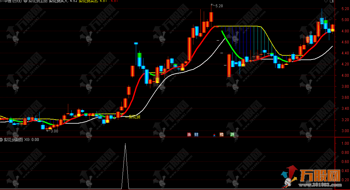 【梨花剑】主副选指标 轻松读懂做长做短趋势 无未来函数
