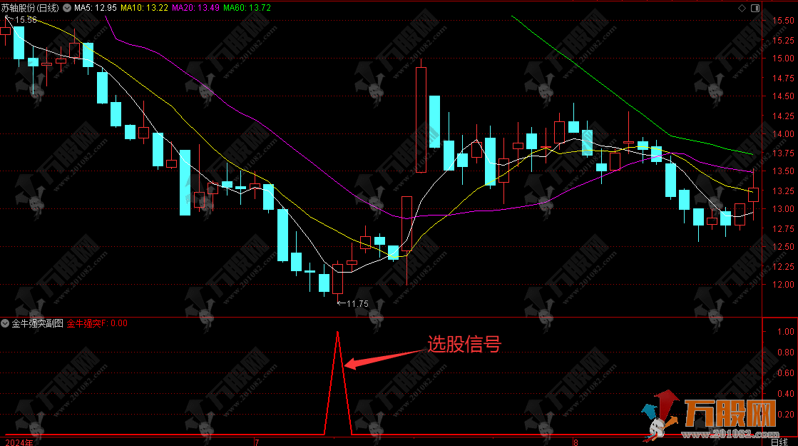 通达信【金牛强突】副选指标 破主力抓突破抓大底信号 无未来函数