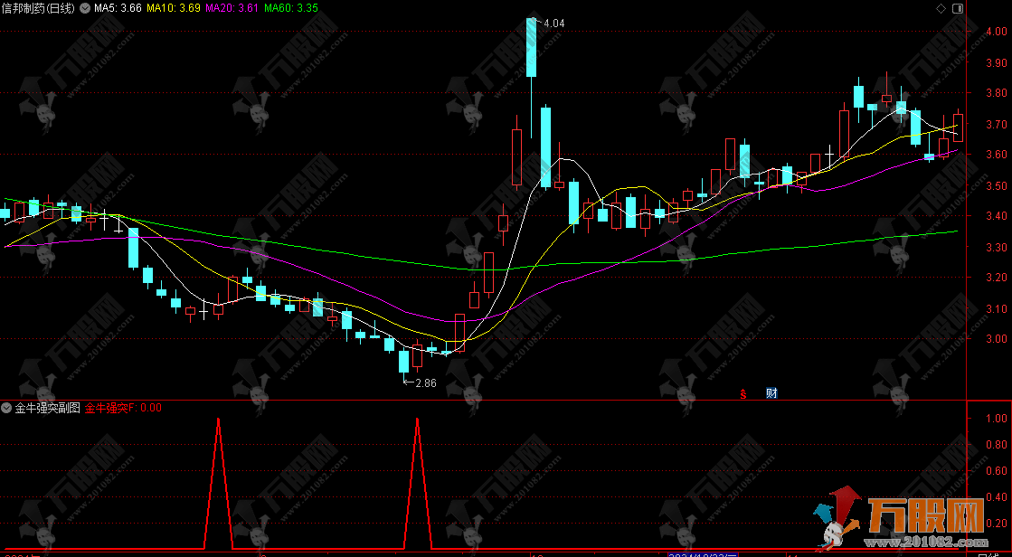 通达信【金牛强突】副选指标 破主力抓突破抓大底信号 无未来函数