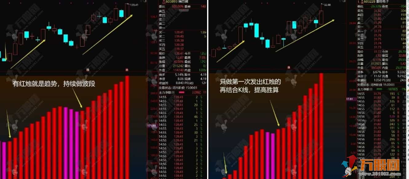 通达信【赢家趋势特征】 专注趋势 只做强者恒强 只盯红蜡烛